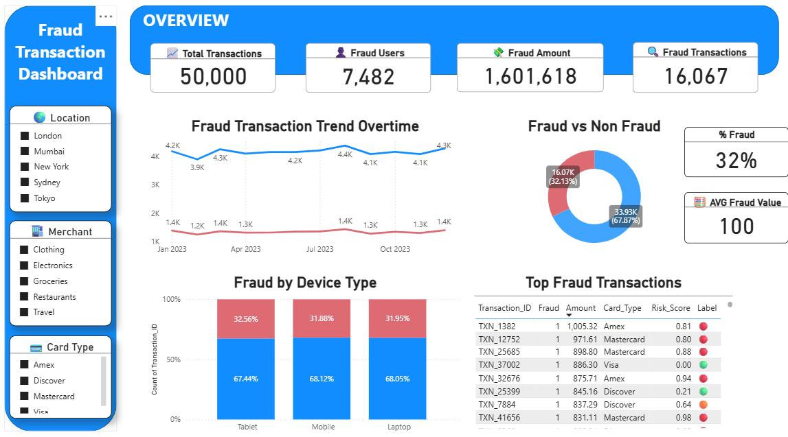 Real-Time Fraud Detection Platform for Regional Bank