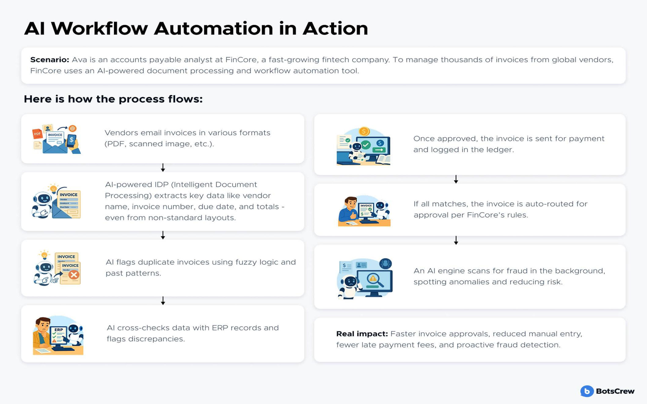 Intelligent Invoice Processing & Financial Automation Platform